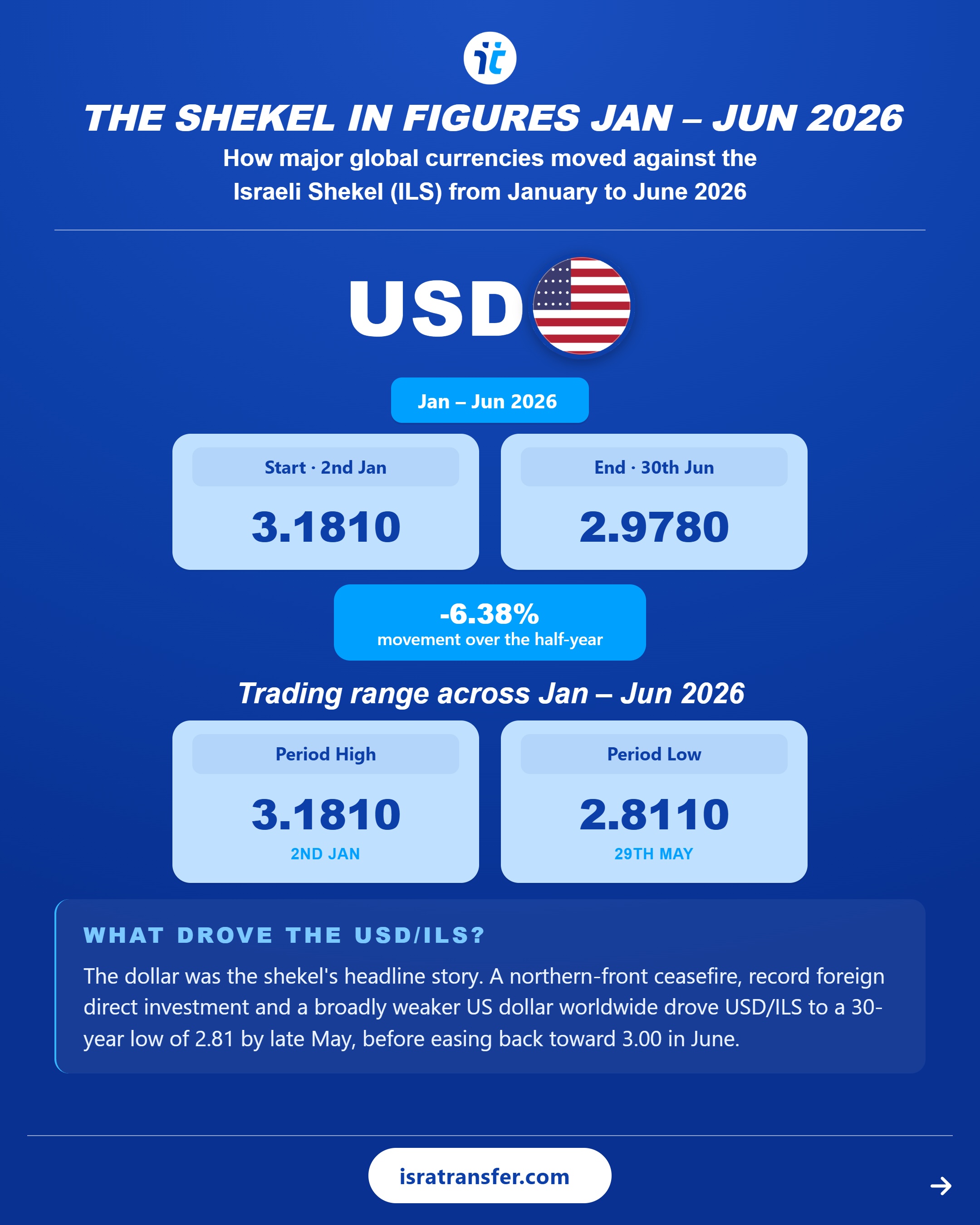 isratransfer shekel report h1 2026 02 usd