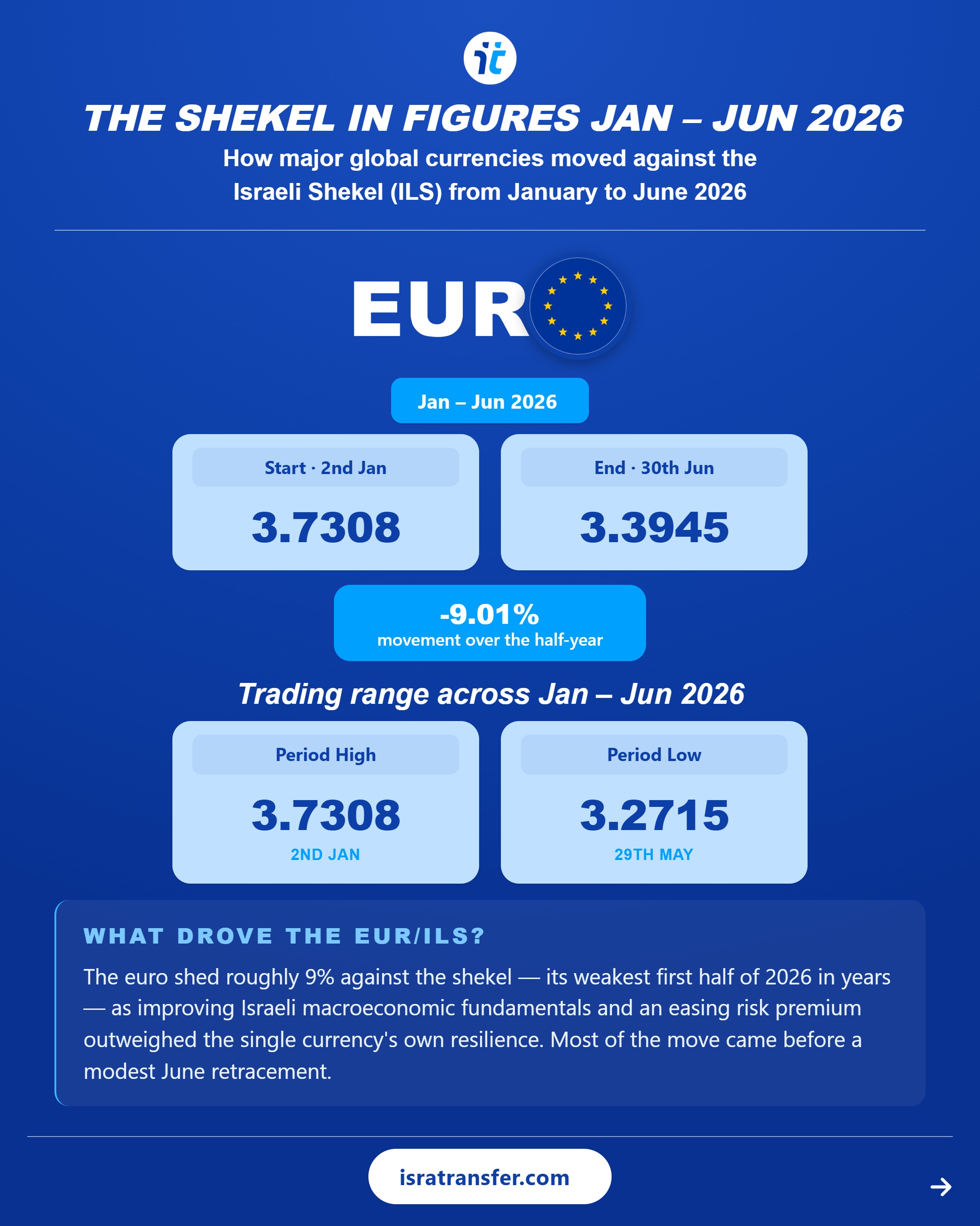 isratransfer shekel report h1 2026 03 eur