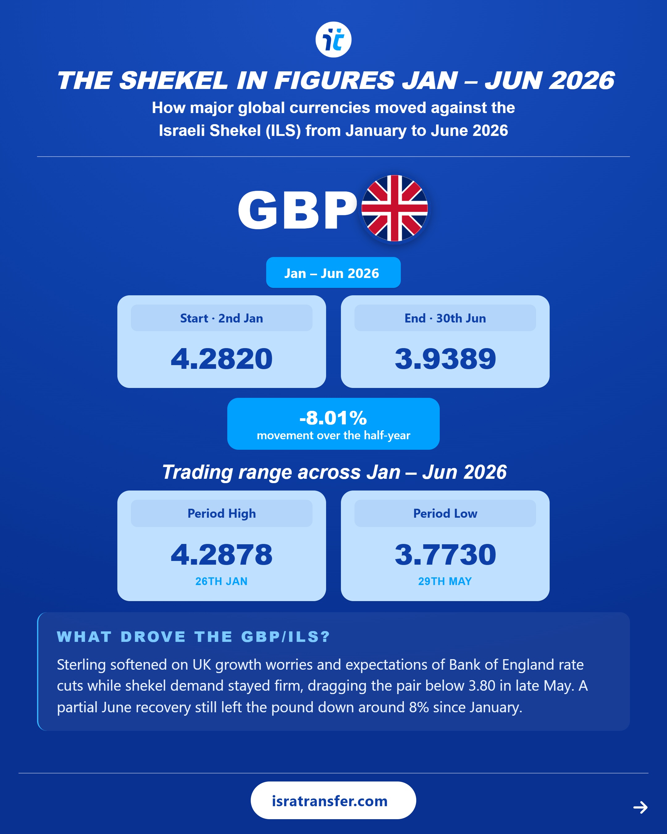 isratransfer shekel report h1 2026 04 gbp