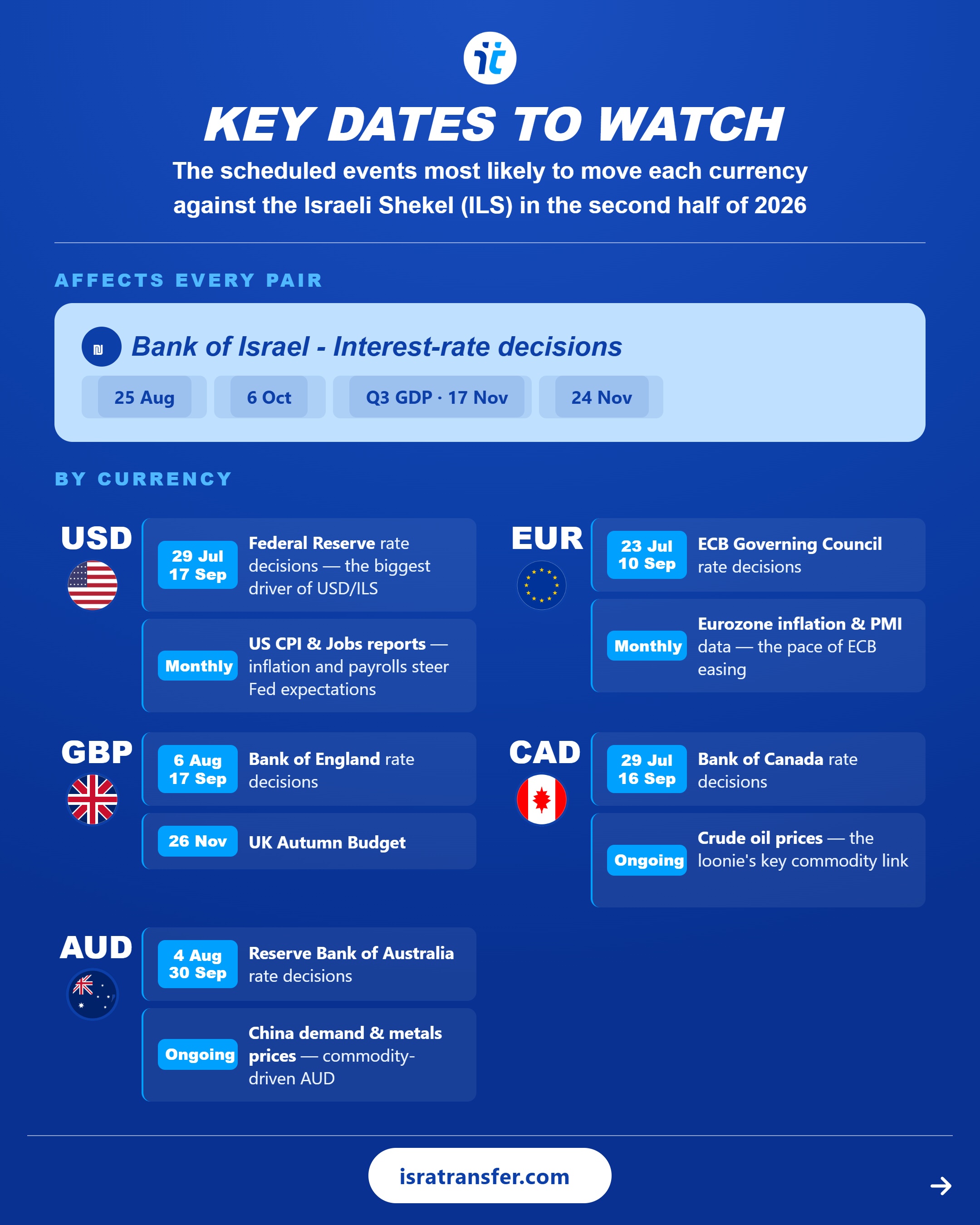 isratransfer shekel report h1 2026 07 key dates