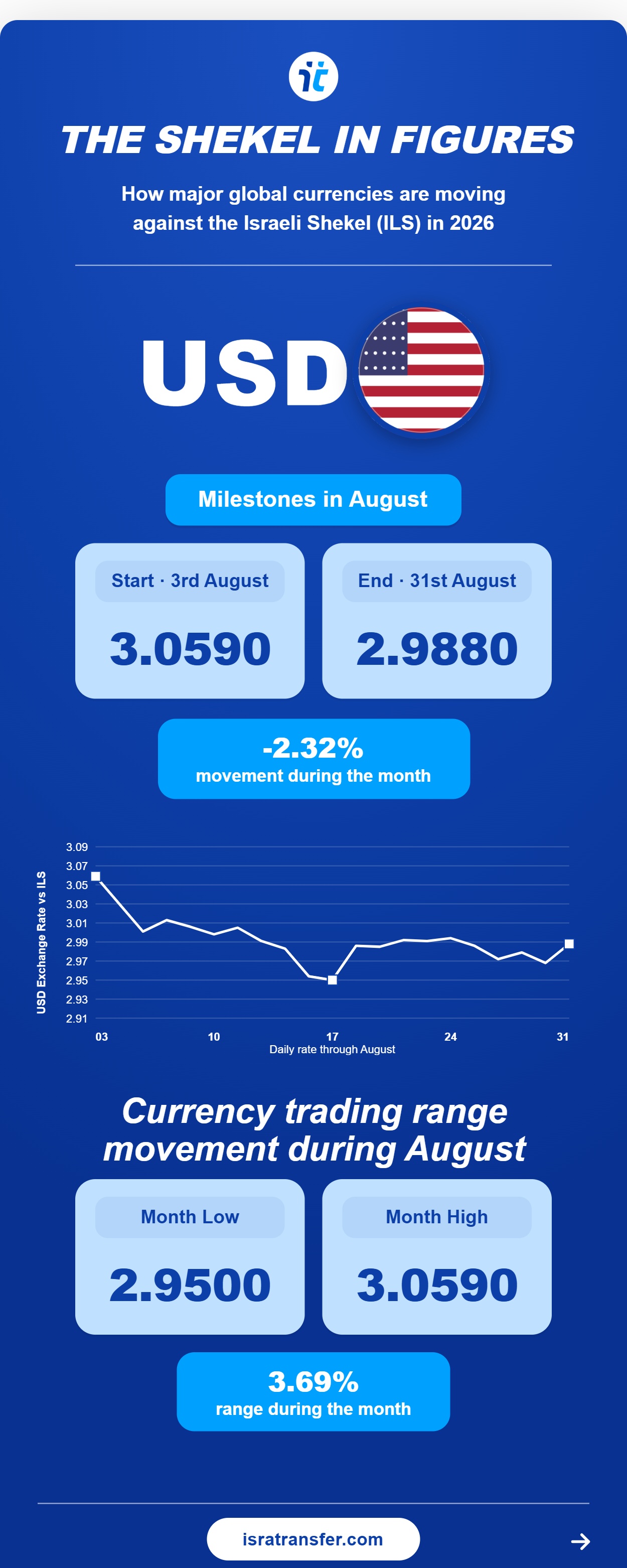 august 2026 02 usd