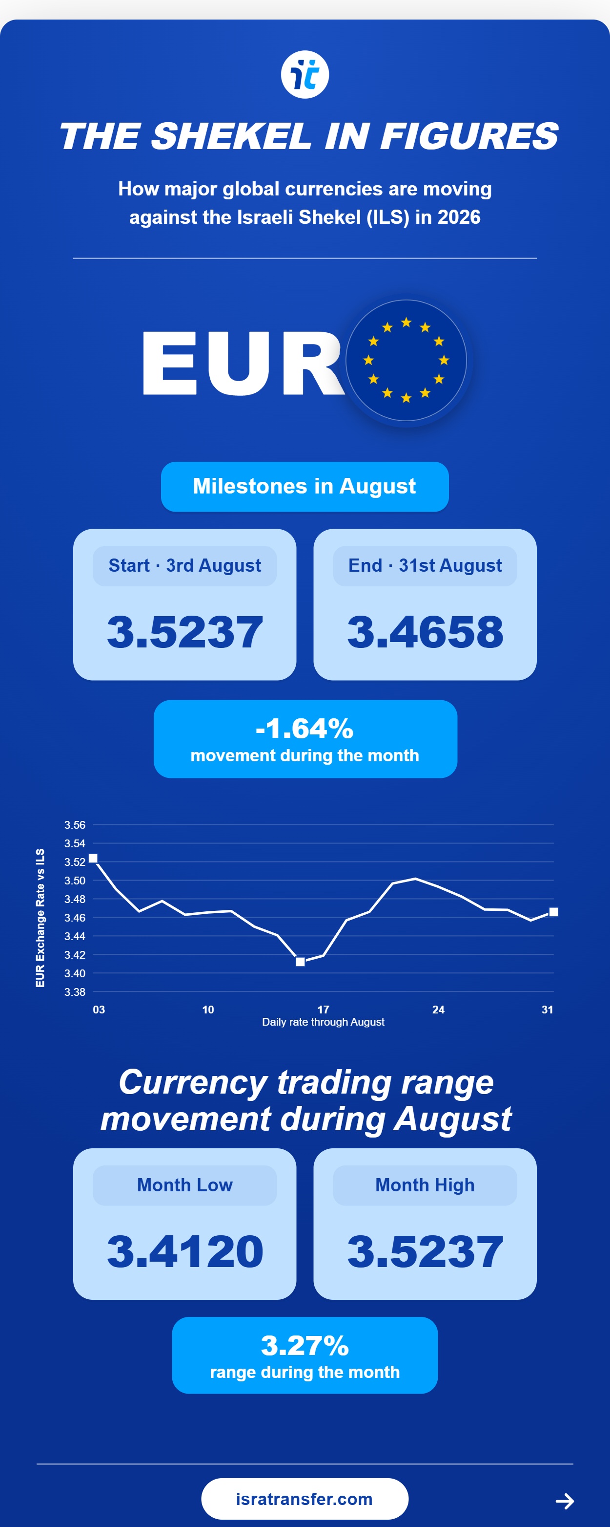 august 2026 03 eur