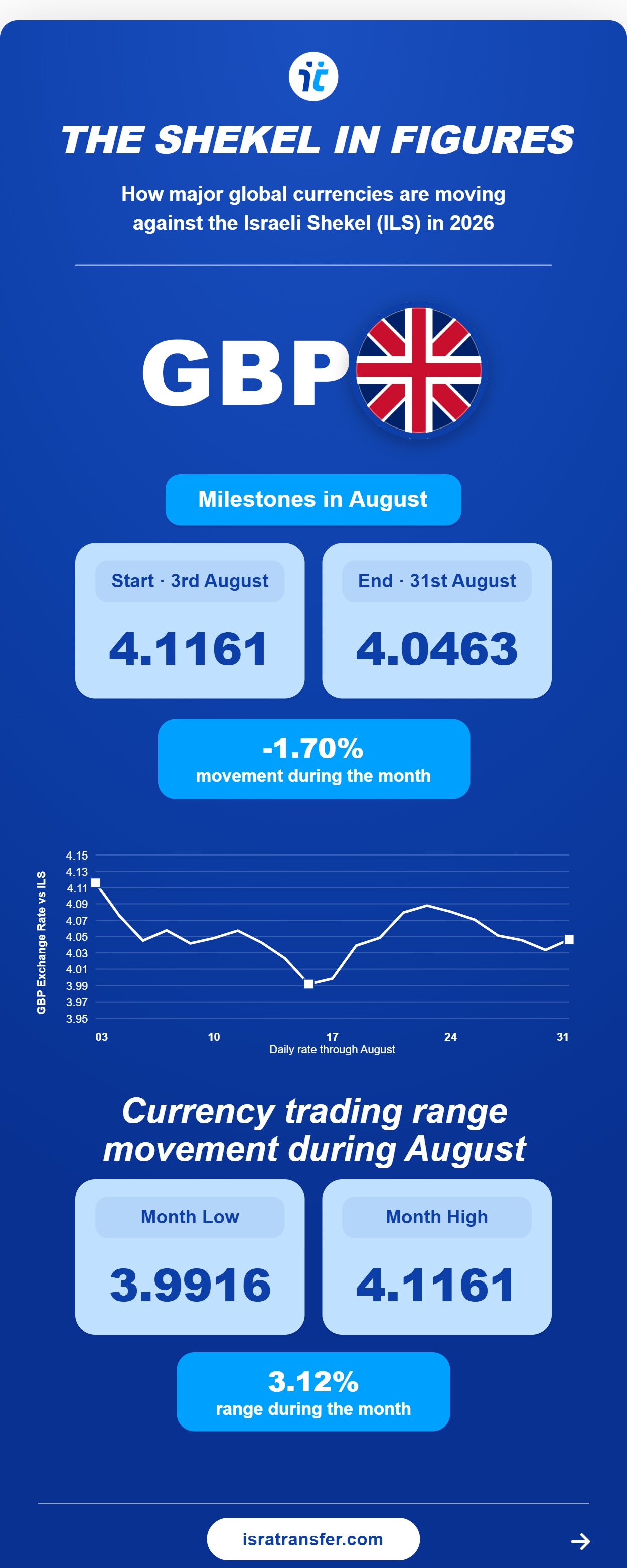 august 2026 04 gbp