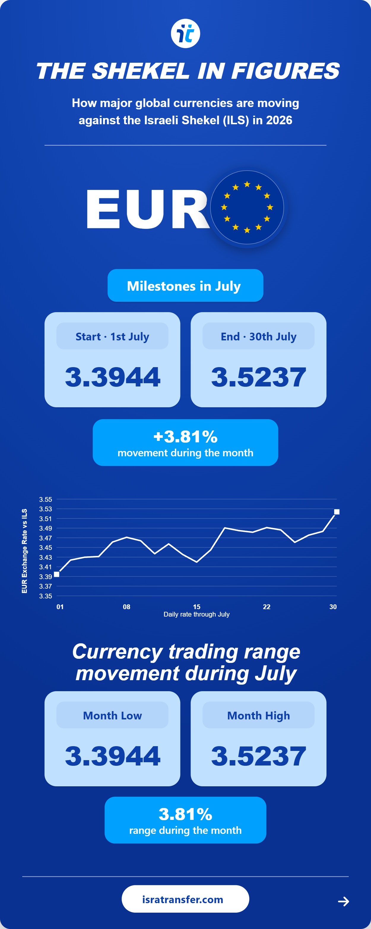 july 2026 03 eur