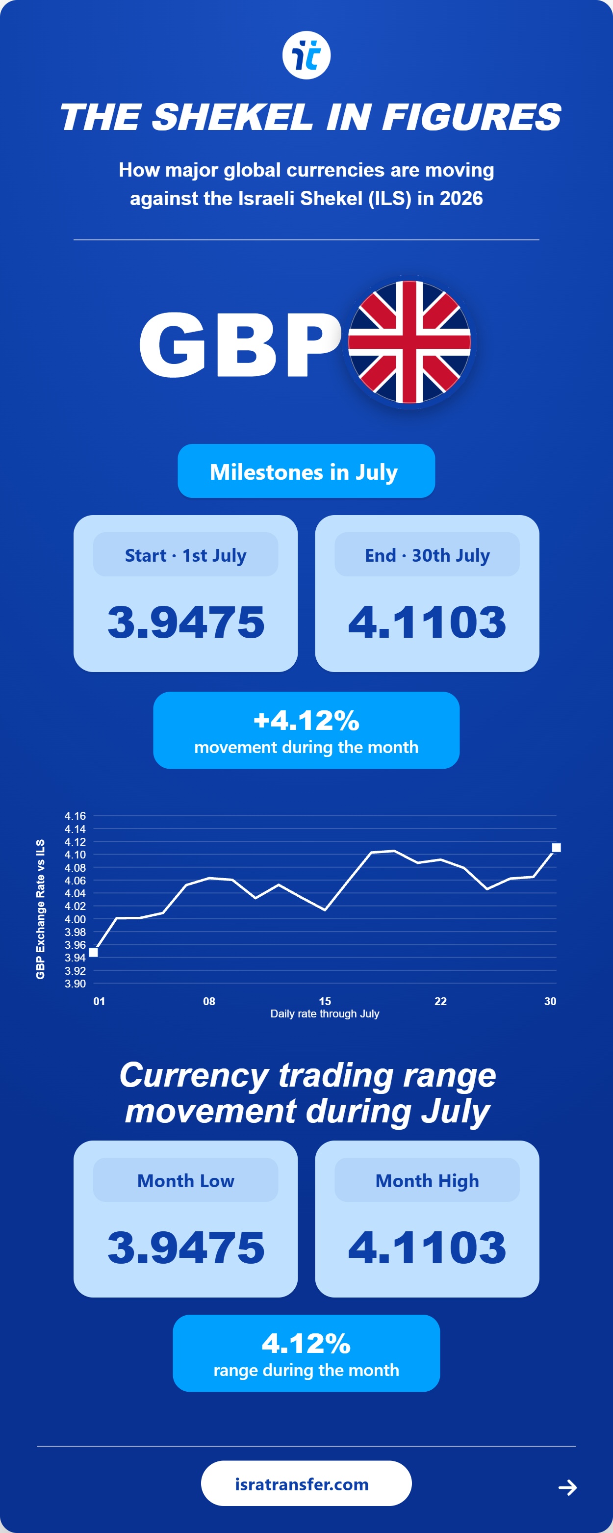 july 2026 04 gbp