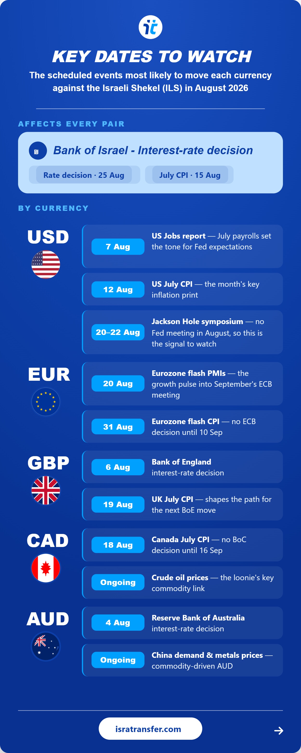 july 2026 07 key dates