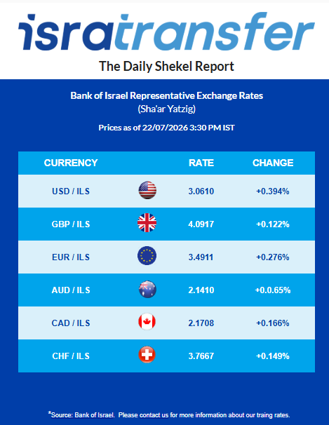 Sample issue of the Daily Shekel Report email
