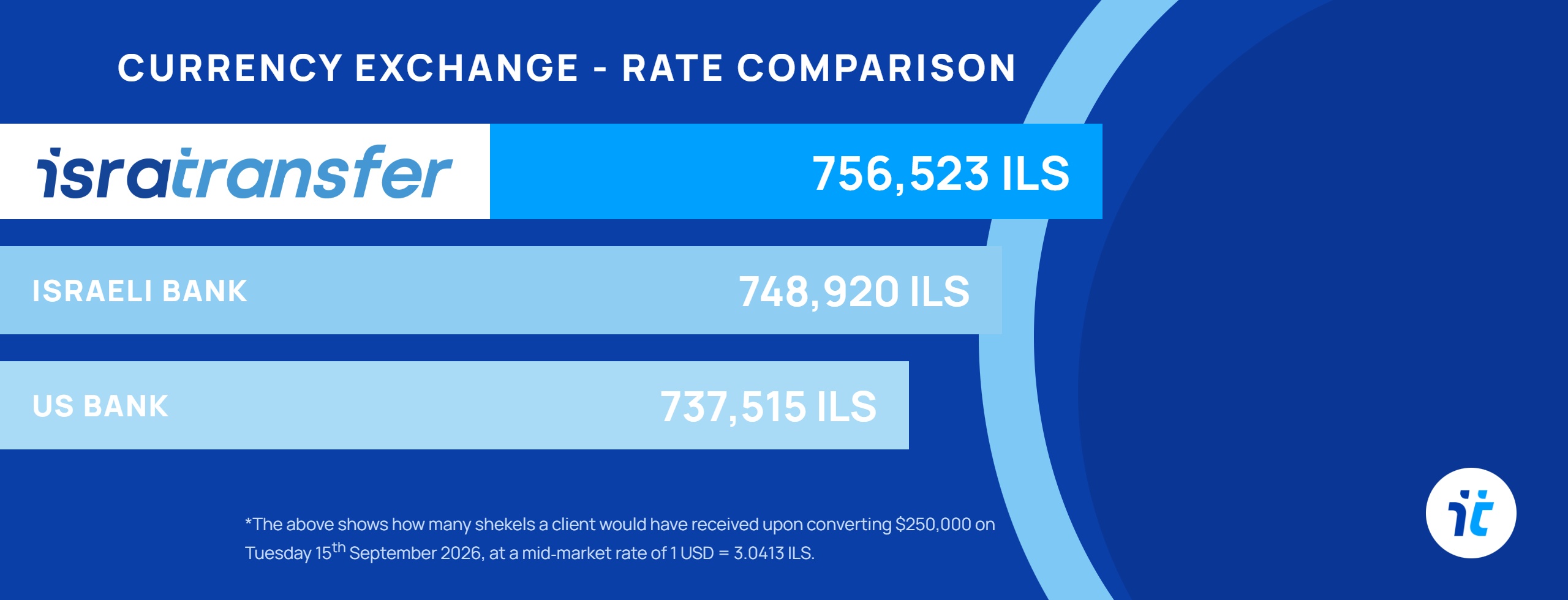 Comparison of the shekel amount received through IsraTransfer against an Israeli bank and a US or UK bank