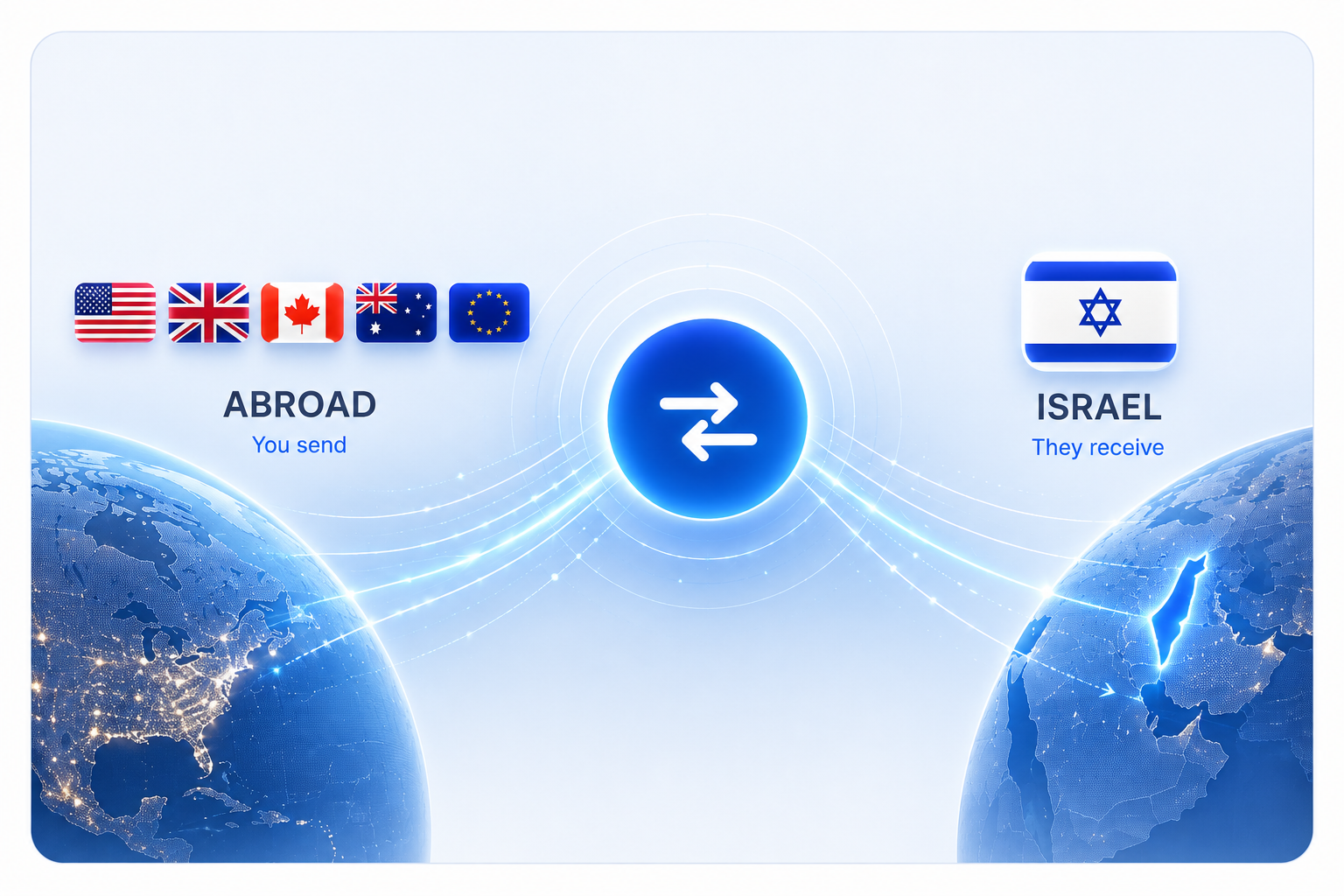 Diagram of transfers moving both ways between the US, UK, Canada, Australia and Europe and Israel